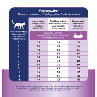 Prins VitalCare Diet Skin &amp; Intestinal 1,5 kg